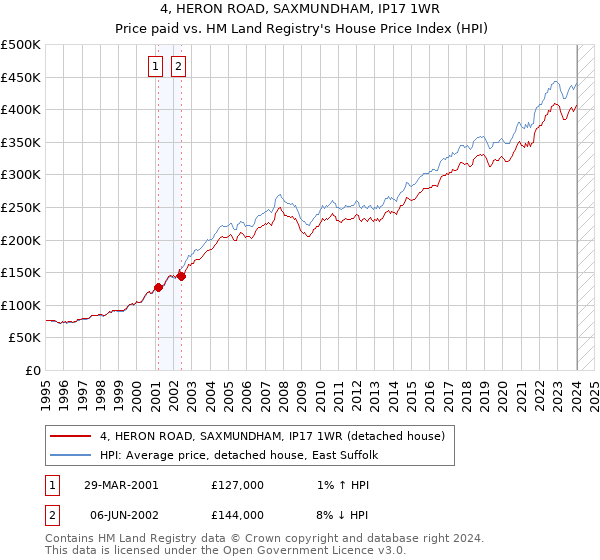 4, HERON ROAD, SAXMUNDHAM, IP17 1WR: Price paid vs HM Land Registry's House Price Index