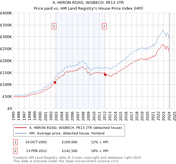 4, HERON ROAD, WISBECH, PE13 2TR: Price paid vs HM Land Registry's House Price Index