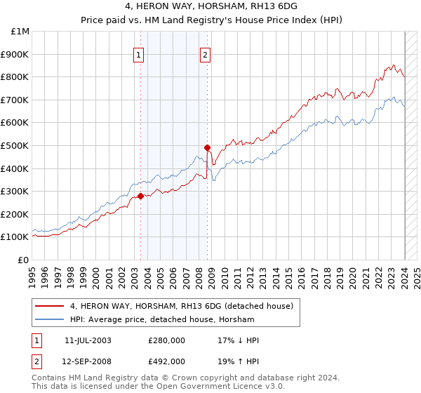 4, HERON WAY, HORSHAM, RH13 6DG: Price paid vs HM Land Registry's House Price Index