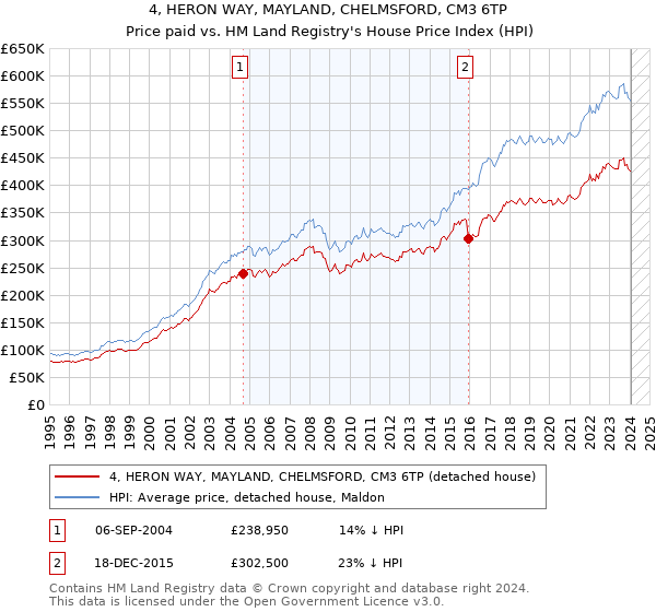 4, HERON WAY, MAYLAND, CHELMSFORD, CM3 6TP: Price paid vs HM Land Registry's House Price Index