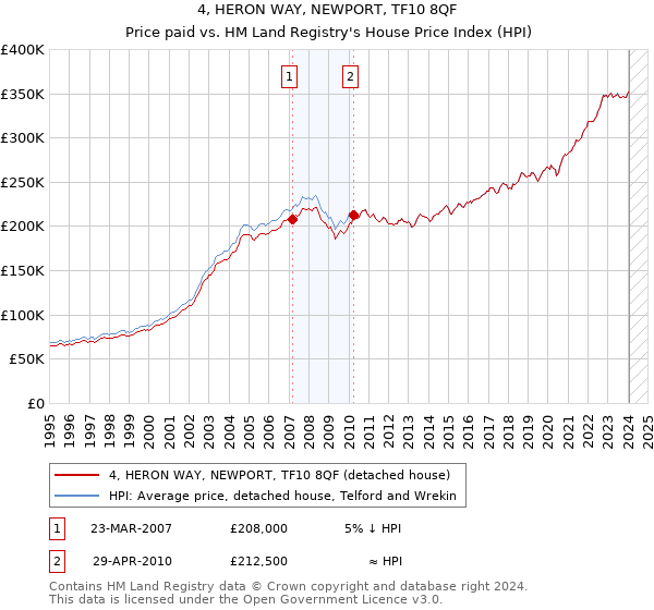 4, HERON WAY, NEWPORT, TF10 8QF: Price paid vs HM Land Registry's House Price Index