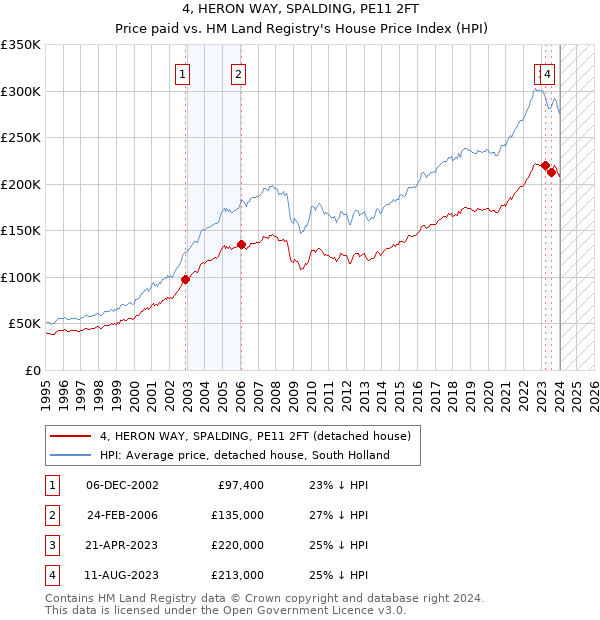 4, HERON WAY, SPALDING, PE11 2FT: Price paid vs HM Land Registry's House Price Index