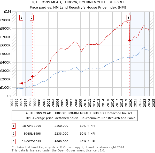4, HERONS MEAD, THROOP, BOURNEMOUTH, BH8 0DH: Price paid vs HM Land Registry's House Price Index