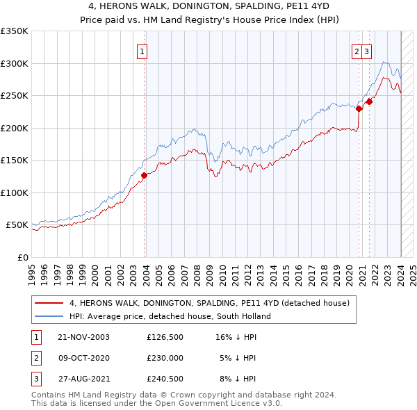 4, HERONS WALK, DONINGTON, SPALDING, PE11 4YD: Price paid vs HM Land Registry's House Price Index