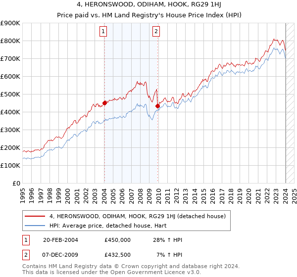 4, HERONSWOOD, ODIHAM, HOOK, RG29 1HJ: Price paid vs HM Land Registry's House Price Index