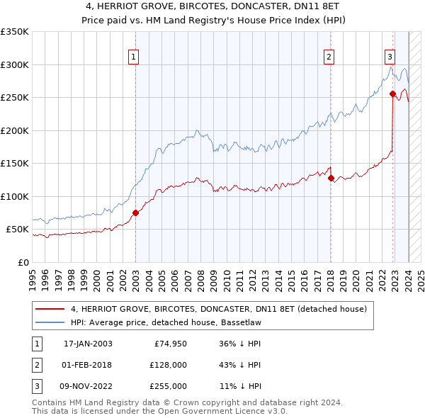 4, HERRIOT GROVE, BIRCOTES, DONCASTER, DN11 8ET: Price paid vs HM Land Registry's House Price Index