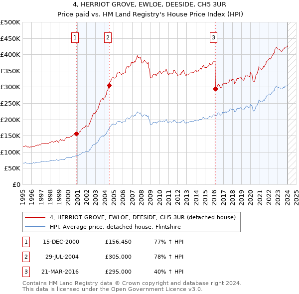 4, HERRIOT GROVE, EWLOE, DEESIDE, CH5 3UR: Price paid vs HM Land Registry's House Price Index