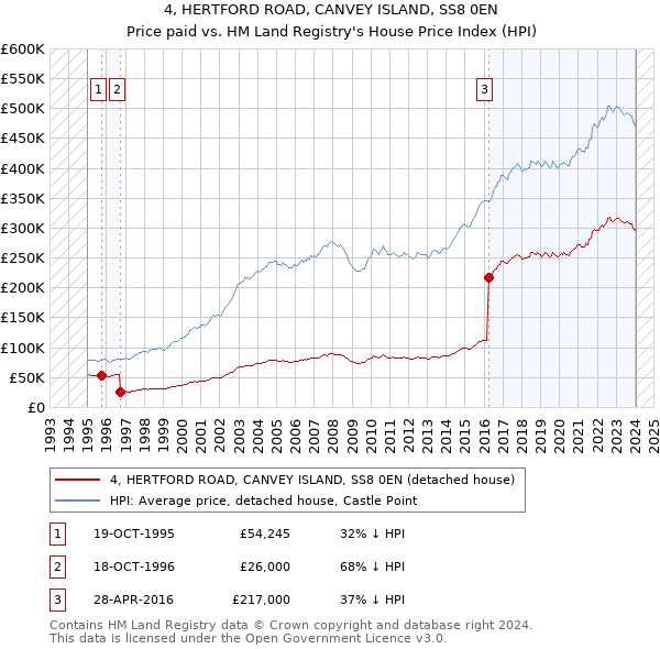 4, HERTFORD ROAD, CANVEY ISLAND, SS8 0EN: Price paid vs HM Land Registry's House Price Index