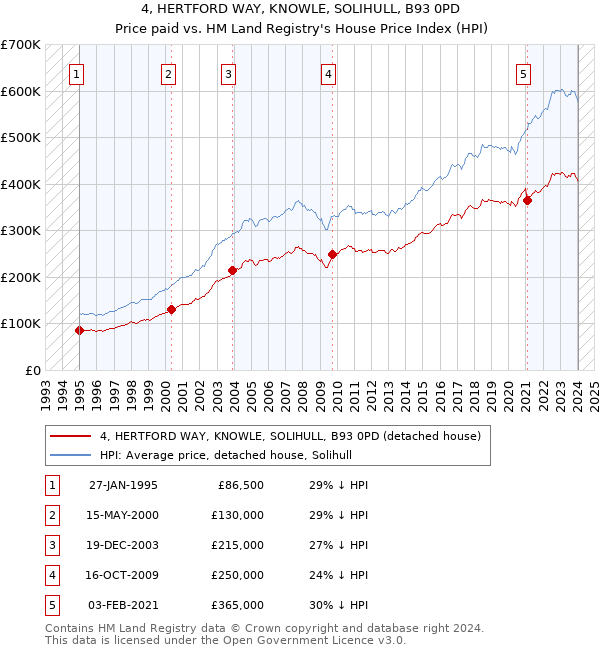 4, HERTFORD WAY, KNOWLE, SOLIHULL, B93 0PD: Price paid vs HM Land Registry's House Price Index