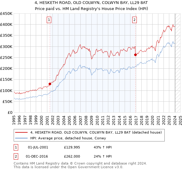 4, HESKETH ROAD, OLD COLWYN, COLWYN BAY, LL29 8AT: Price paid vs HM Land Registry's House Price Index