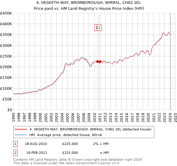 4, HESKETH WAY, BROMBOROUGH, WIRRAL, CH62 2EL: Price paid vs HM Land Registry's House Price Index