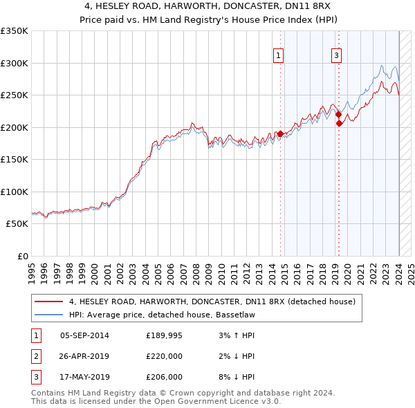 4, HESLEY ROAD, HARWORTH, DONCASTER, DN11 8RX: Price paid vs HM Land Registry's House Price Index