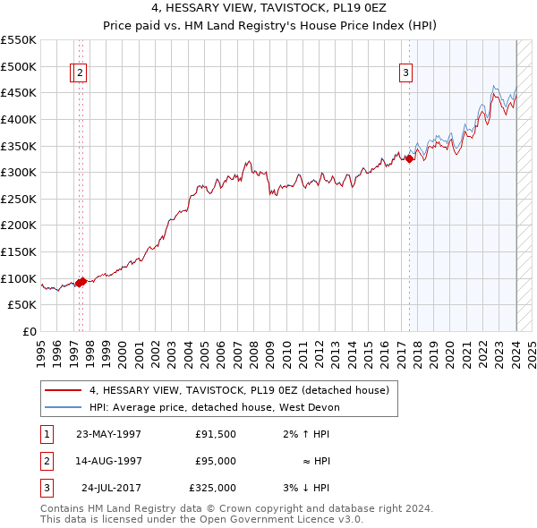 4, HESSARY VIEW, TAVISTOCK, PL19 0EZ: Price paid vs HM Land Registry's House Price Index