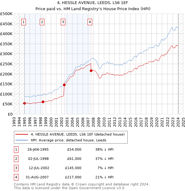 4, HESSLE AVENUE, LEEDS, LS6 1EF: Price paid vs HM Land Registry's House Price Index