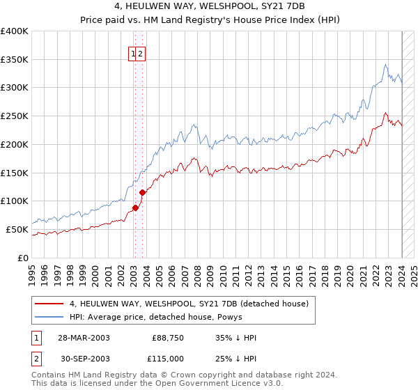 4, HEULWEN WAY, WELSHPOOL, SY21 7DB: Price paid vs HM Land Registry's House Price Index