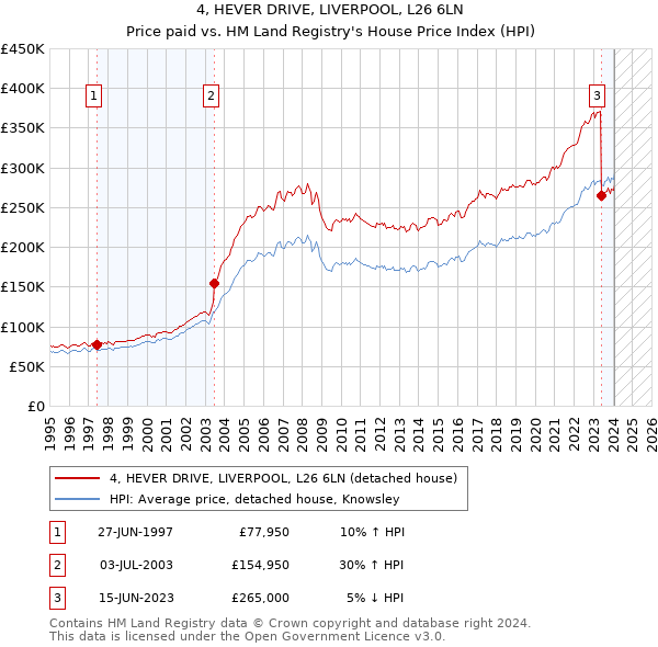 4, HEVER DRIVE, LIVERPOOL, L26 6LN: Price paid vs HM Land Registry's House Price Index