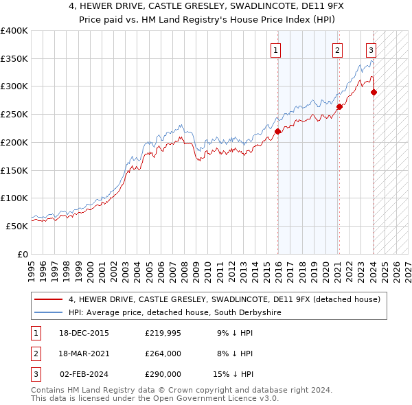 4, HEWER DRIVE, CASTLE GRESLEY, SWADLINCOTE, DE11 9FX: Price paid vs HM Land Registry's House Price Index