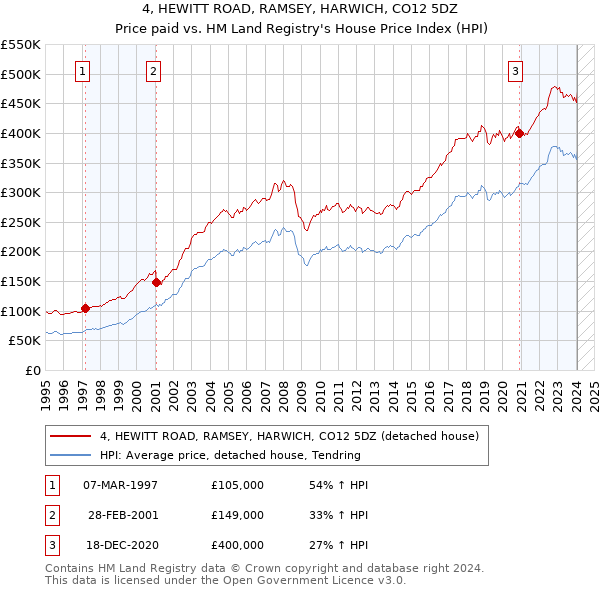 4, HEWITT ROAD, RAMSEY, HARWICH, CO12 5DZ: Price paid vs HM Land Registry's House Price Index
