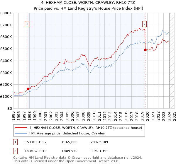 4, HEXHAM CLOSE, WORTH, CRAWLEY, RH10 7TZ: Price paid vs HM Land Registry's House Price Index