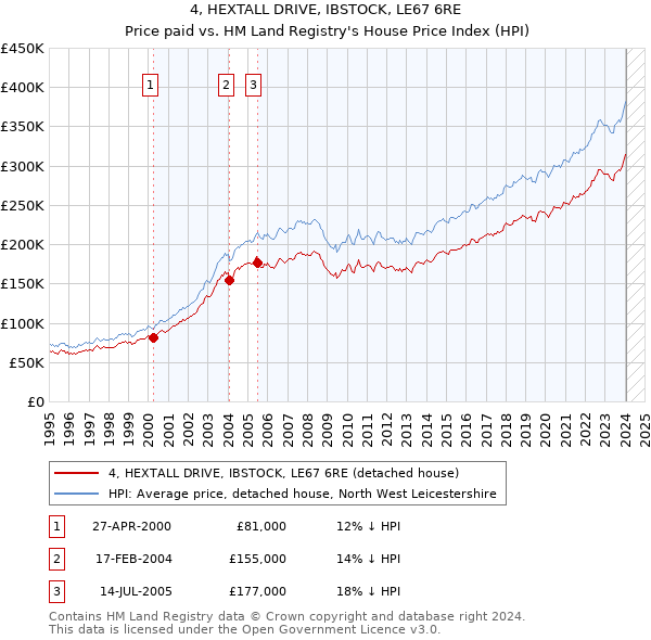 4, HEXTALL DRIVE, IBSTOCK, LE67 6RE: Price paid vs HM Land Registry's House Price Index