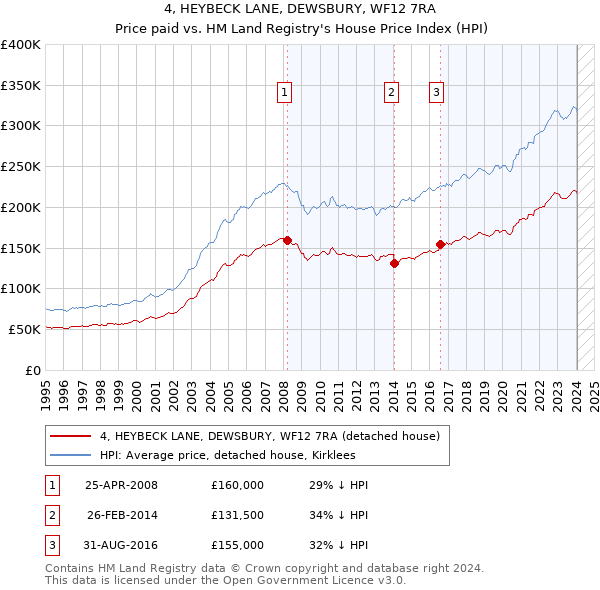 4, HEYBECK LANE, DEWSBURY, WF12 7RA: Price paid vs HM Land Registry's House Price Index