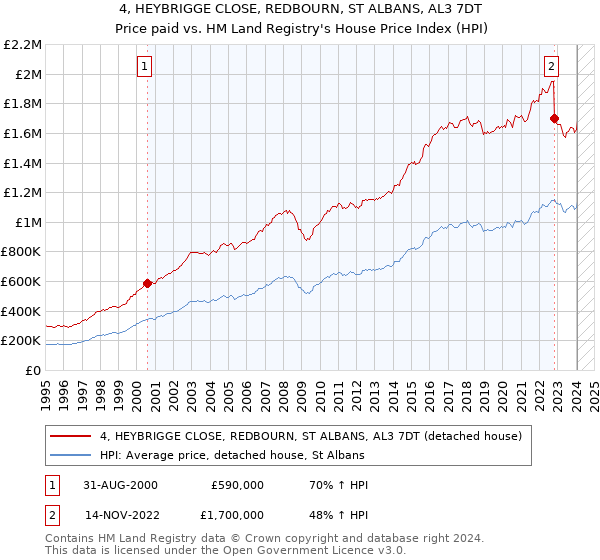 4, HEYBRIGGE CLOSE, REDBOURN, ST ALBANS, AL3 7DT: Price paid vs HM Land Registry's House Price Index
