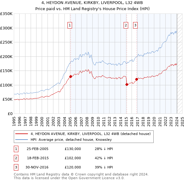 4, HEYDON AVENUE, KIRKBY, LIVERPOOL, L32 4WB: Price paid vs HM Land Registry's House Price Index
