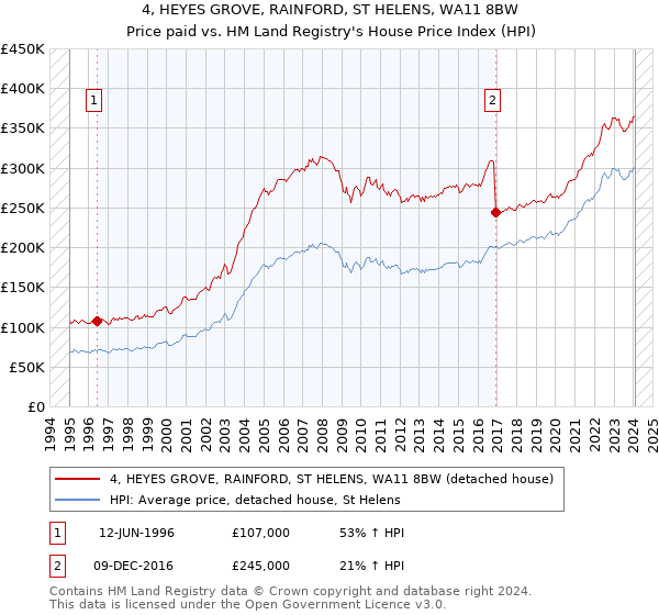 4, HEYES GROVE, RAINFORD, ST HELENS, WA11 8BW: Price paid vs HM Land Registry's House Price Index