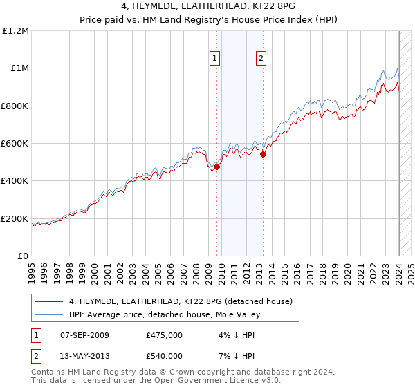 4, HEYMEDE, LEATHERHEAD, KT22 8PG: Price paid vs HM Land Registry's House Price Index