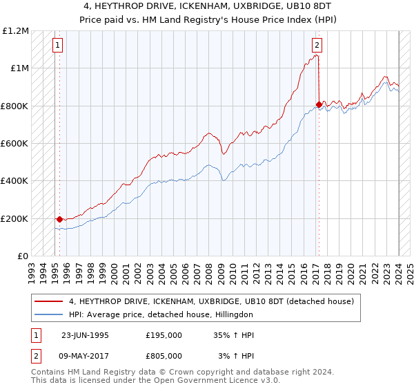 4, HEYTHROP DRIVE, ICKENHAM, UXBRIDGE, UB10 8DT: Price paid vs HM Land Registry's House Price Index