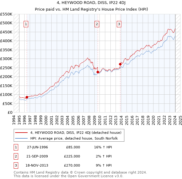 4, HEYWOOD ROAD, DISS, IP22 4DJ: Price paid vs HM Land Registry's House Price Index