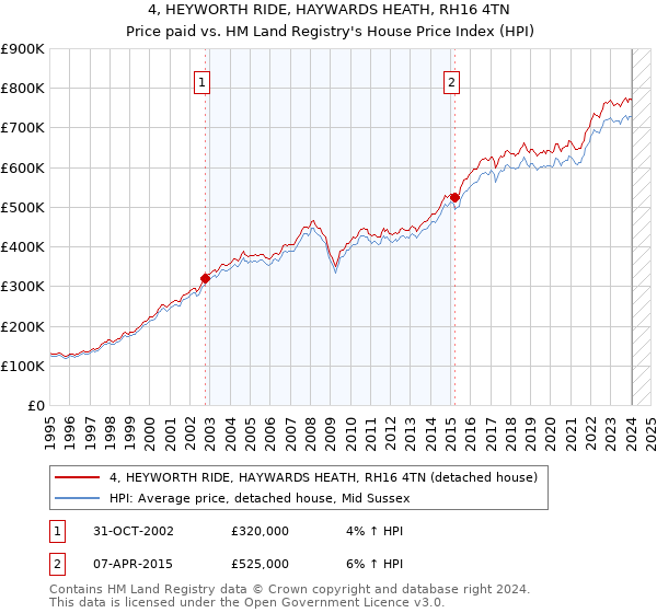 4, HEYWORTH RIDE, HAYWARDS HEATH, RH16 4TN: Price paid vs HM Land Registry's House Price Index