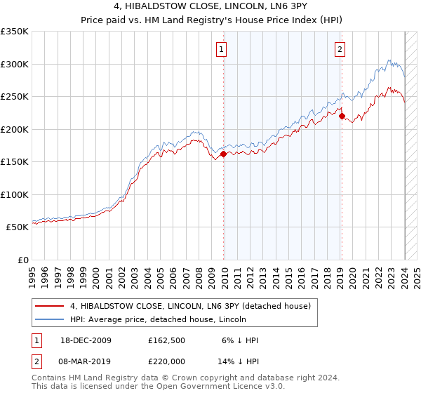 4, HIBALDSTOW CLOSE, LINCOLN, LN6 3PY: Price paid vs HM Land Registry's House Price Index