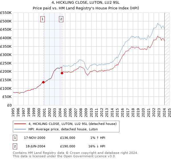 4, HICKLING CLOSE, LUTON, LU2 9SL: Price paid vs HM Land Registry's House Price Index