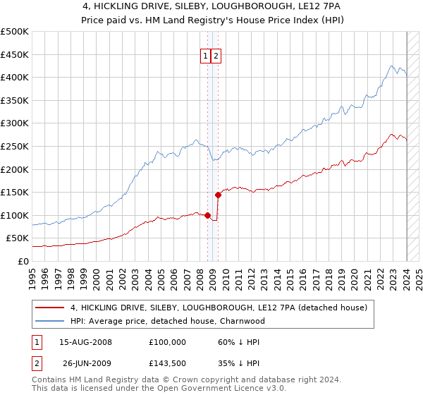 4, HICKLING DRIVE, SILEBY, LOUGHBOROUGH, LE12 7PA: Price paid vs HM Land Registry's House Price Index