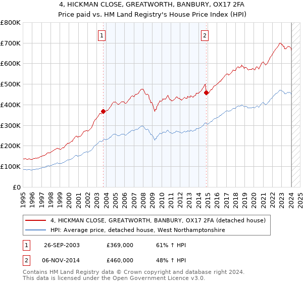 4, HICKMAN CLOSE, GREATWORTH, BANBURY, OX17 2FA: Price paid vs HM Land Registry's House Price Index