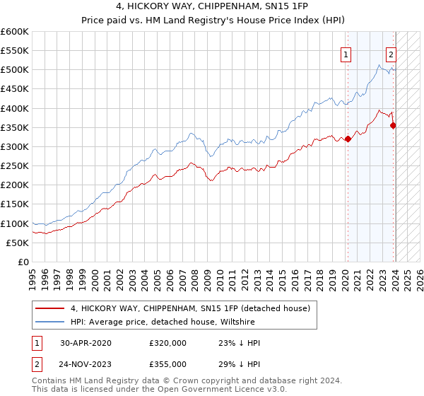 4, HICKORY WAY, CHIPPENHAM, SN15 1FP: Price paid vs HM Land Registry's House Price Index