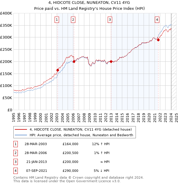 4, HIDCOTE CLOSE, NUNEATON, CV11 4YG: Price paid vs HM Land Registry's House Price Index