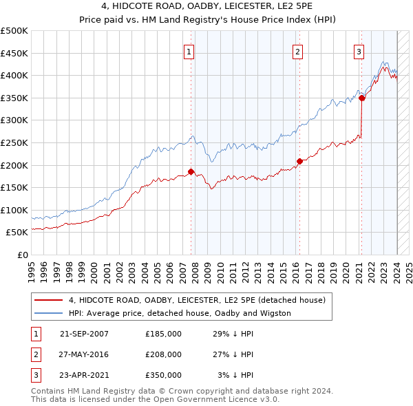 4, HIDCOTE ROAD, OADBY, LEICESTER, LE2 5PE: Price paid vs HM Land Registry's House Price Index