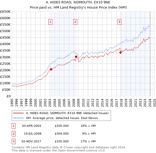 4, HIDES ROAD, SIDMOUTH, EX10 9NE: Price paid vs HM Land Registry's House Price Index