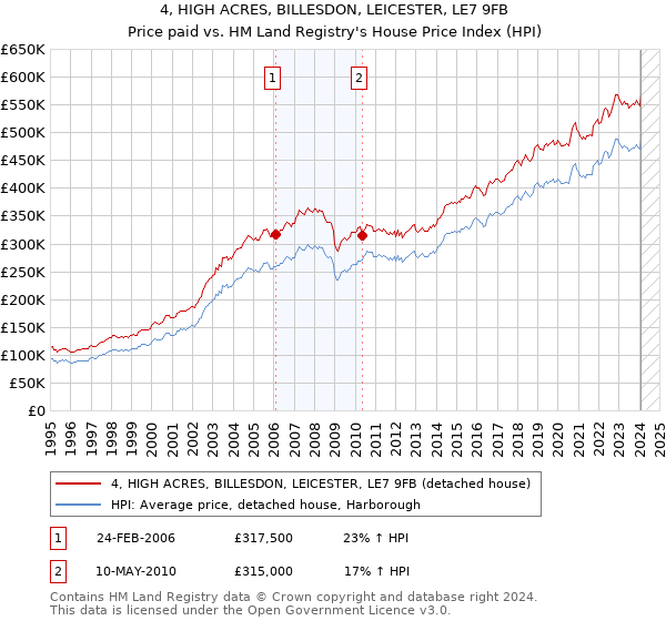 4, HIGH ACRES, BILLESDON, LEICESTER, LE7 9FB: Price paid vs HM Land Registry's House Price Index