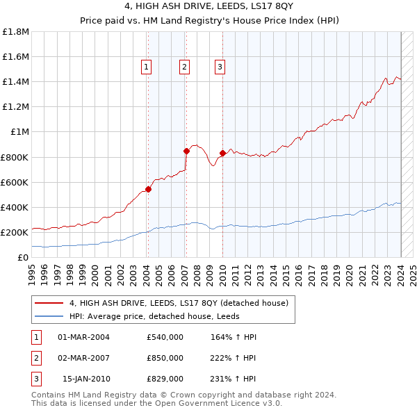 4, HIGH ASH DRIVE, LEEDS, LS17 8QY: Price paid vs HM Land Registry's House Price Index