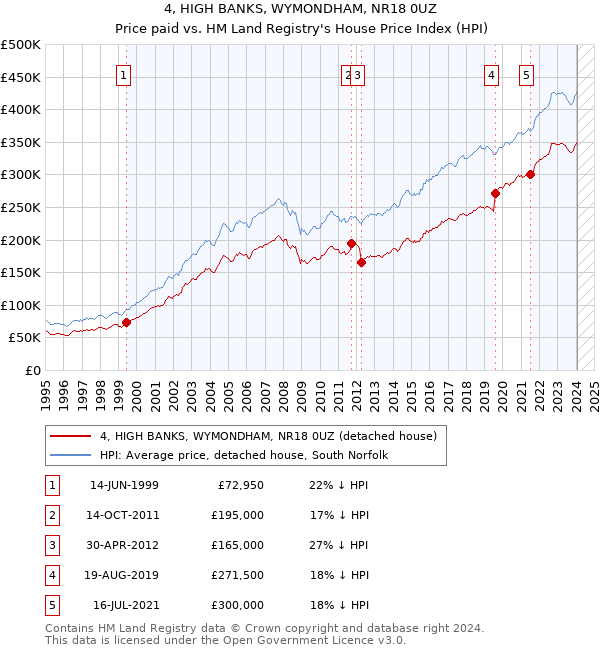4, HIGH BANKS, WYMONDHAM, NR18 0UZ: Price paid vs HM Land Registry's House Price Index