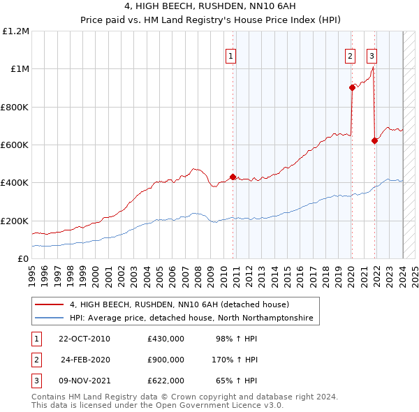 4, HIGH BEECH, RUSHDEN, NN10 6AH: Price paid vs HM Land Registry's House Price Index