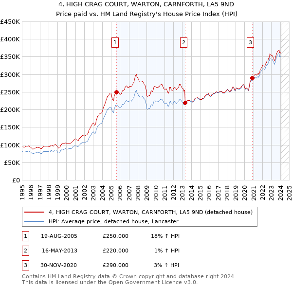 4, HIGH CRAG COURT, WARTON, CARNFORTH, LA5 9ND: Price paid vs HM Land Registry's House Price Index