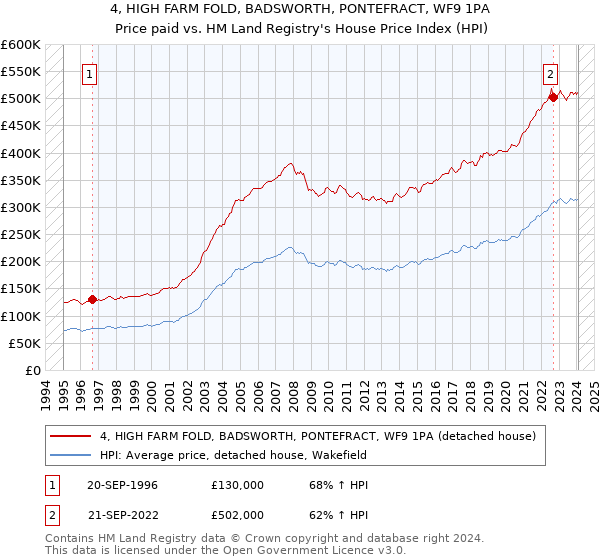4, HIGH FARM FOLD, BADSWORTH, PONTEFRACT, WF9 1PA: Price paid vs HM Land Registry's House Price Index