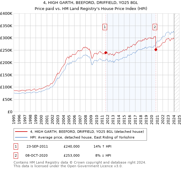 4, HIGH GARTH, BEEFORD, DRIFFIELD, YO25 8GL: Price paid vs HM Land Registry's House Price Index