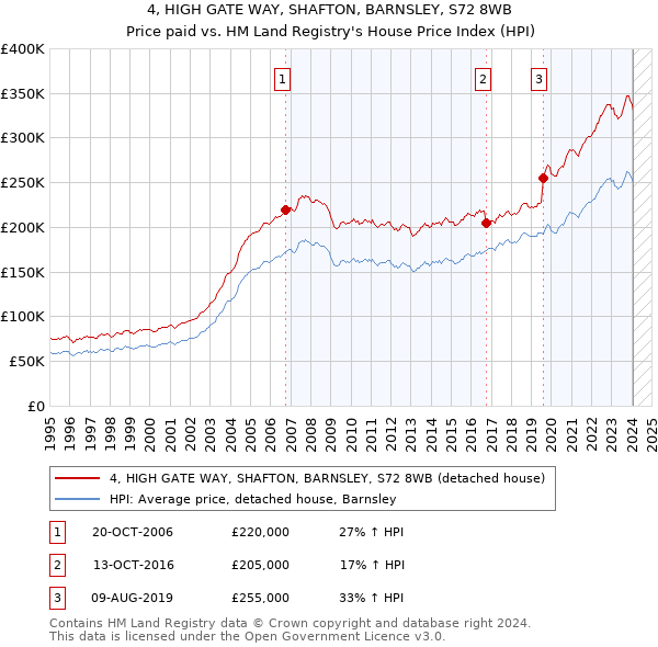 4, HIGH GATE WAY, SHAFTON, BARNSLEY, S72 8WB: Price paid vs HM Land Registry's House Price Index