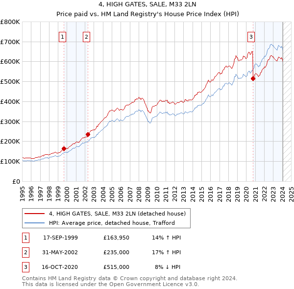 4, HIGH GATES, SALE, M33 2LN: Price paid vs HM Land Registry's House Price Index