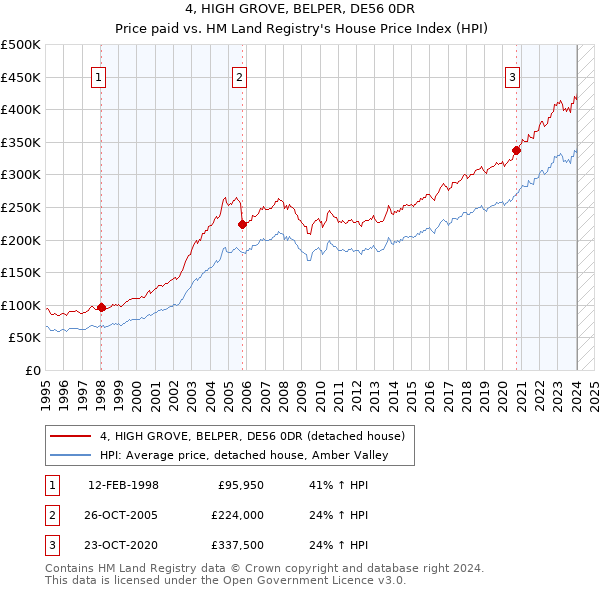 4, HIGH GROVE, BELPER, DE56 0DR: Price paid vs HM Land Registry's House Price Index